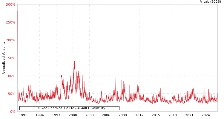graph of Kukdo Chemical Co Ltd AGARCH