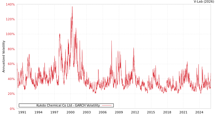 graph of Kukdo Chemical Co Ltd GARCH