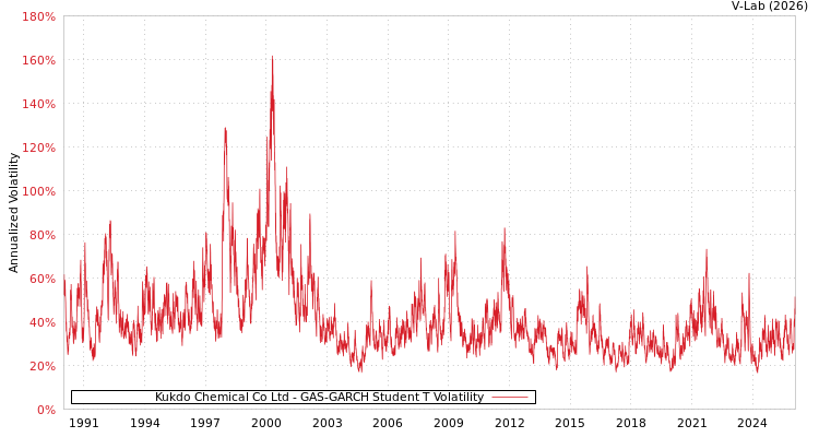 graph of Kukdo Chemical Co Ltd GAS-GARCH-T