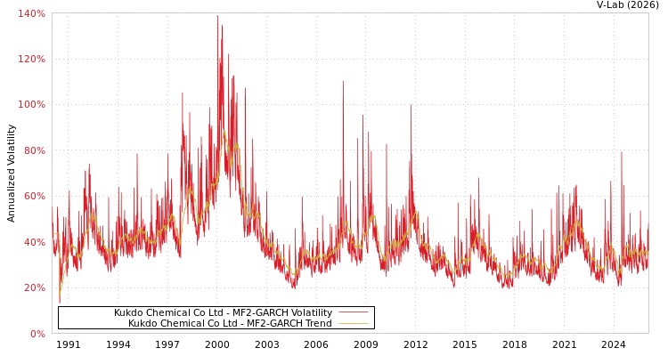 graph of Kukdo Chemical Co Ltd MF2-GARCH