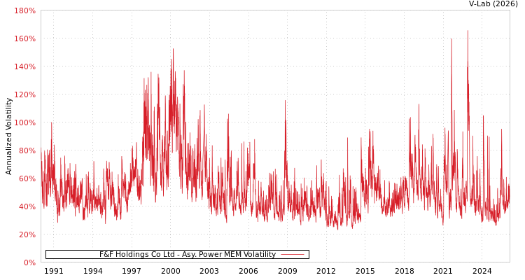 graph of F&F Holdings Co Ltd APMEM