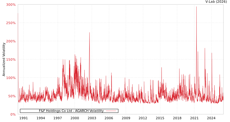 graph of F&F Holdings Co Ltd AGARCH