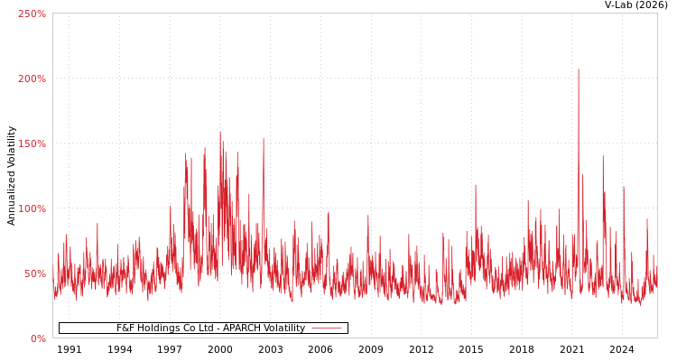 graph of F&F Holdings Co Ltd APARCH