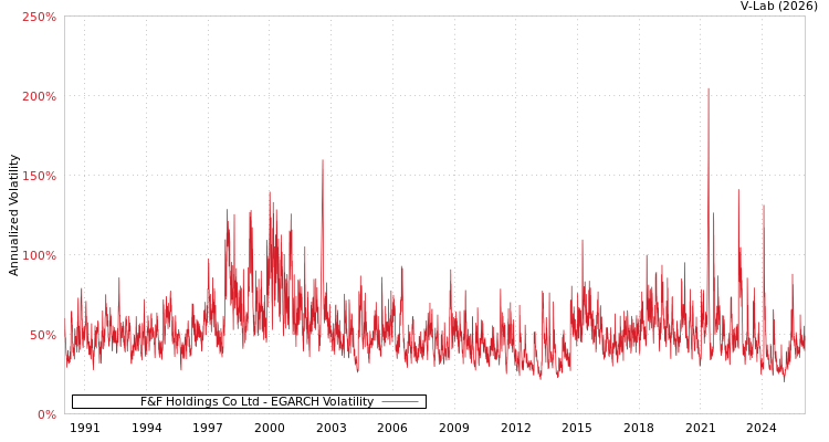 graph of F&F Holdings Co Ltd EGARCH