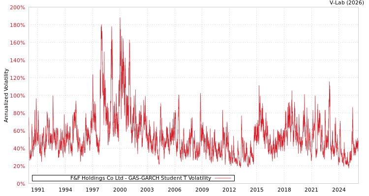 graph of F&F Holdings Co Ltd GAS-GARCH-T