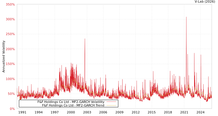 graph of F&F Holdings Co Ltd MF2-GARCH