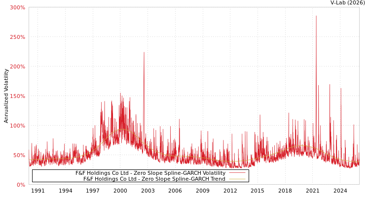 graph of F&F Holdings Co Ltd S0GARCH