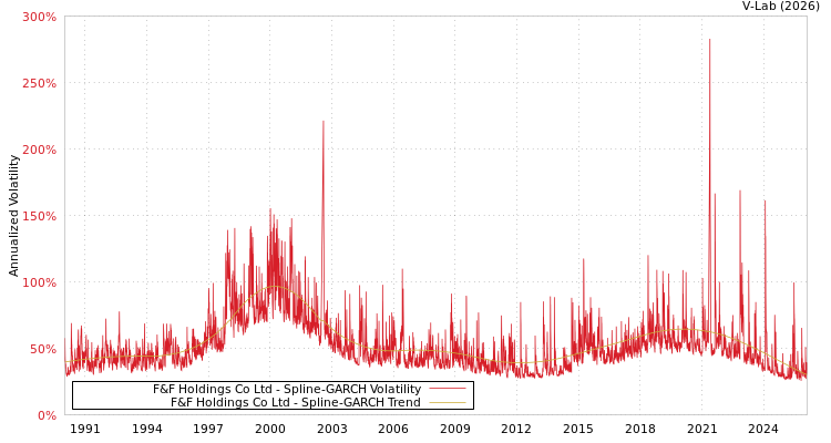 graph of F&F Holdings Co Ltd SGARCH