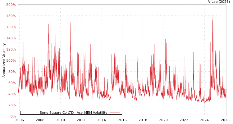graph of Sono Square Co LTD AMEM