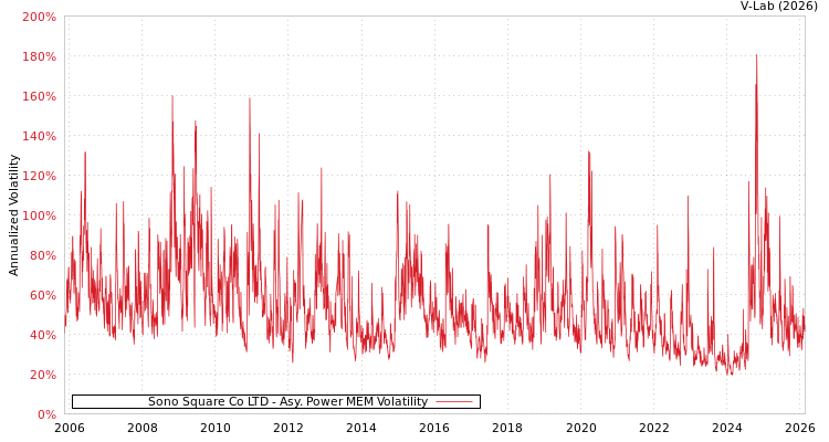 graph of Sono Square Co LTD APMEM