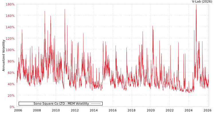 graph of Sono Square Co LTD MEM