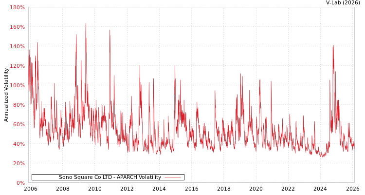 graph of Sono Square Co LTD APARCH