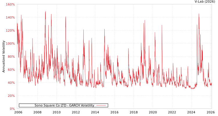 graph of Sono Square Co LTD GARCH