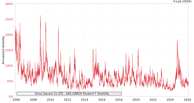 graph of Sono Square Co LTD GAS-GARCH-T