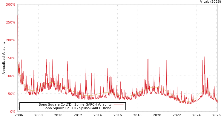 graph of Sono Square Co LTD SGARCH
