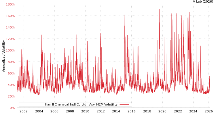 graph of Han Il Chemical Indl Co Ltd AMEM