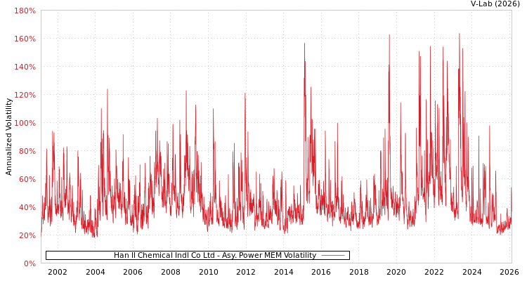 graph of Han Il Chemical Indl Co Ltd APMEM