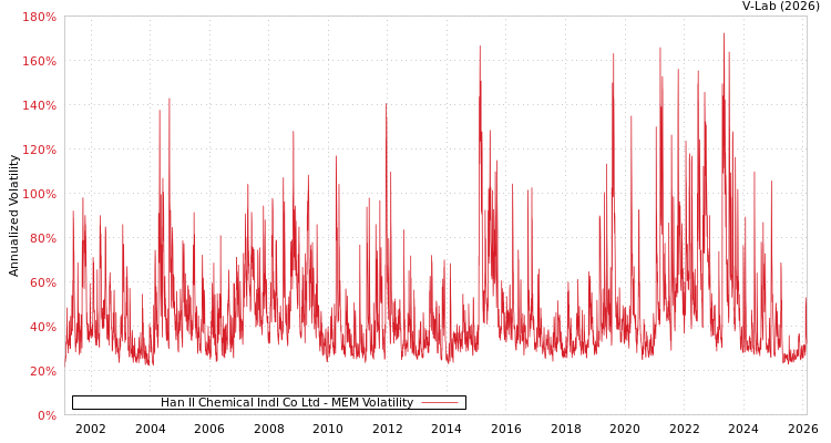 graph of Han Il Chemical Indl Co Ltd MEM