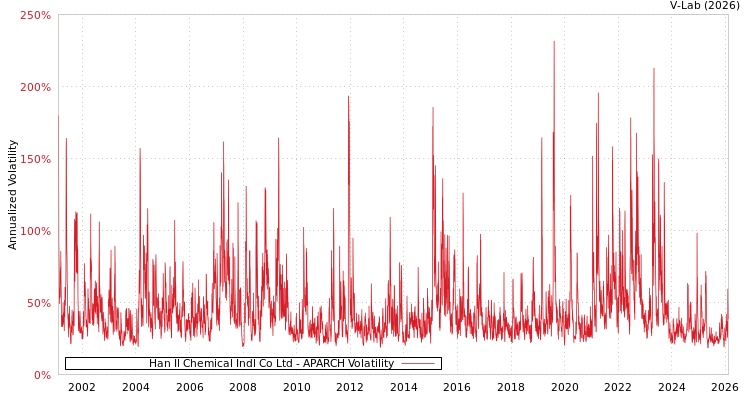 graph of Han Il Chemical Indl Co Ltd APARCH