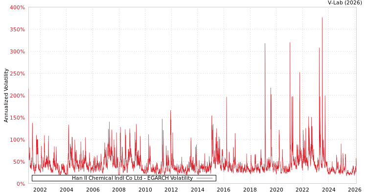 graph of Han Il Chemical Indl Co Ltd EGARCH
