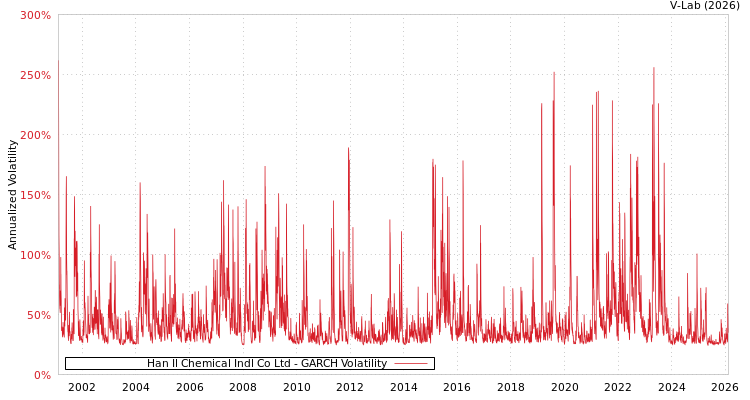 graph of Han Il Chemical Indl Co Ltd GARCH