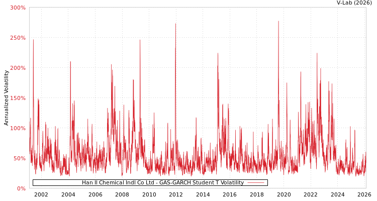 graph of Han Il Chemical Indl Co Ltd GAS-GARCH-T