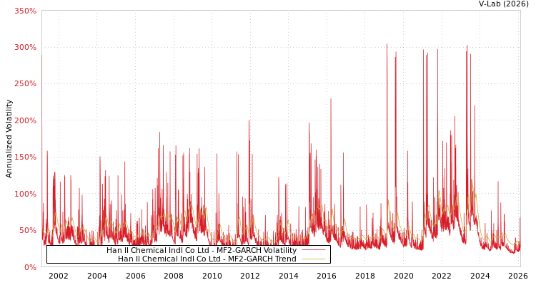 graph of Han Il Chemical Indl Co Ltd MF2-GARCH