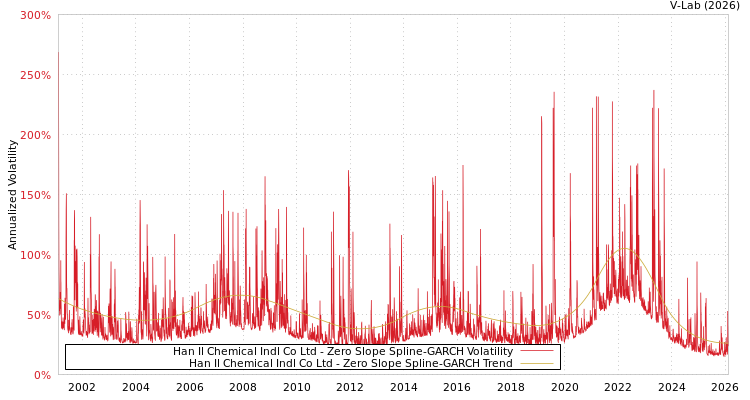 graph of Han Il Chemical Indl Co Ltd S0GARCH