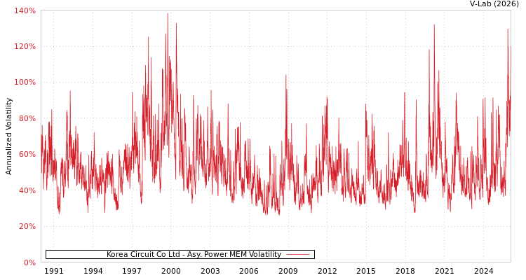 graph of Korea Circuit Co Ltd APMEM