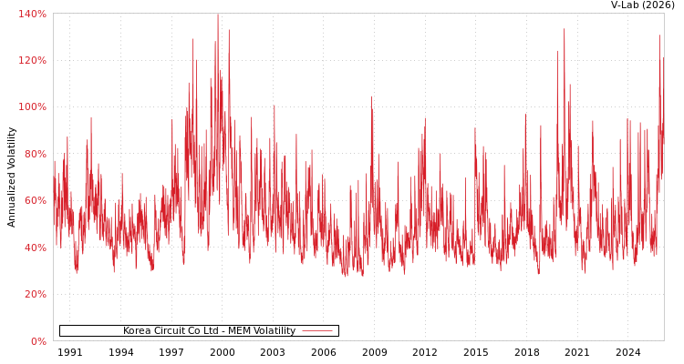 graph of Korea Circuit Co Ltd MEM