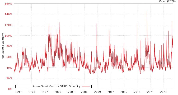 graph of Korea Circuit Co Ltd GARCH