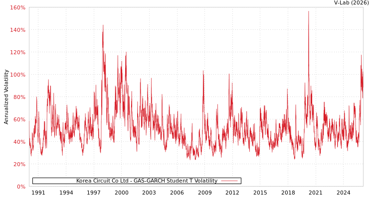 graph of Korea Circuit Co Ltd GAS-GARCH-T