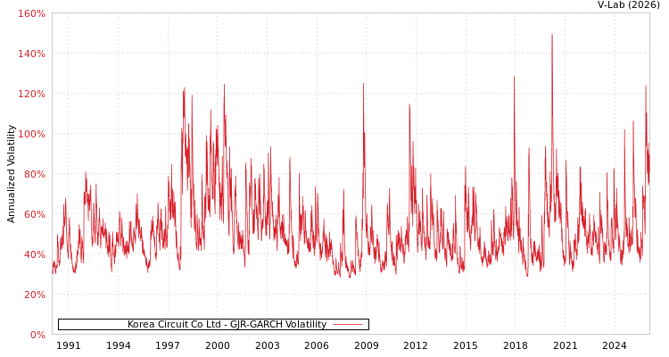 graph of Korea Circuit Co Ltd GJR-GARCH