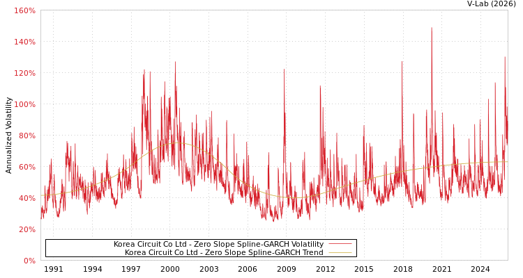 graph of Korea Circuit Co Ltd S0GARCH
