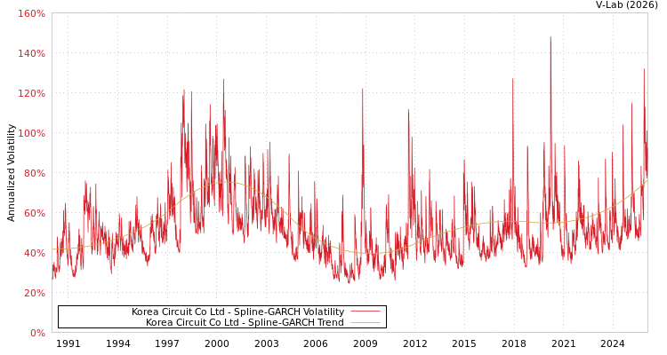 graph of Korea Circuit Co Ltd SGARCH