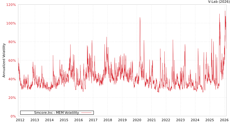 graph of Smcore.Inc MEM