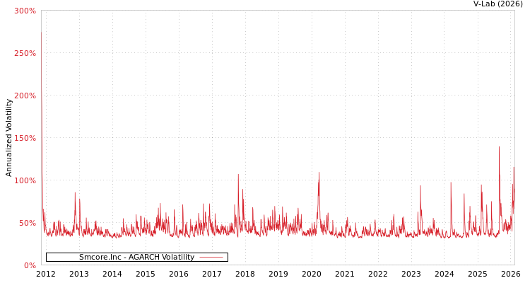 graph of Smcore.Inc AGARCH