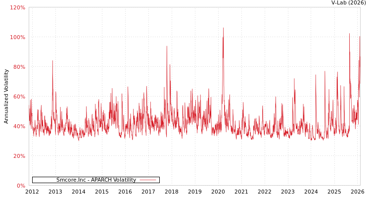 graph of Smcore.Inc APARCH