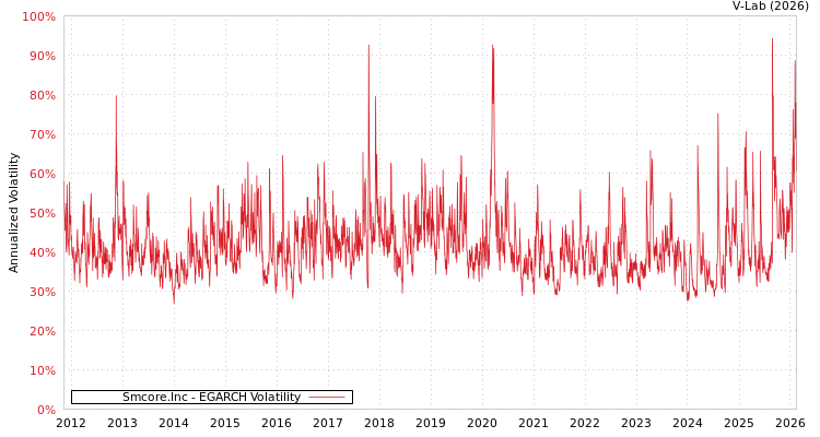 graph of Smcore.Inc EGARCH