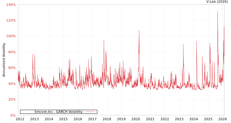 graph of Smcore.Inc GARCH