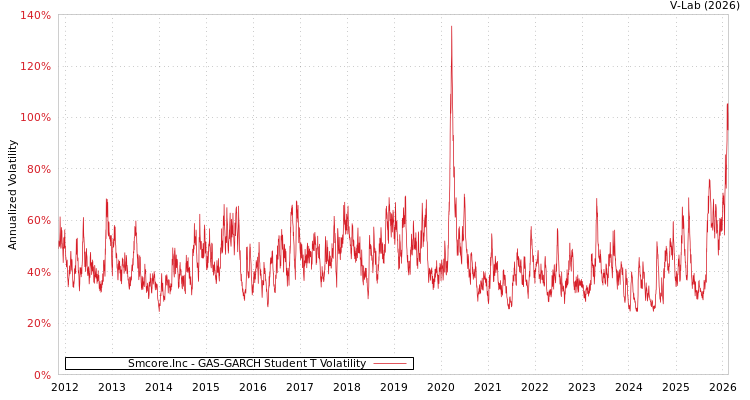 graph of Smcore.Inc GAS-GARCH-T