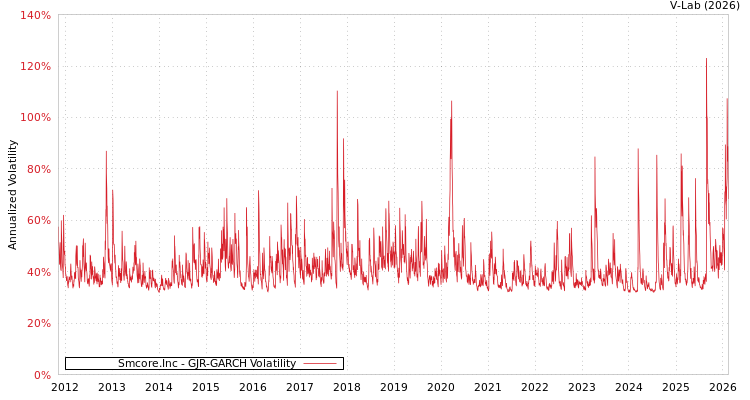graph of Smcore.Inc GJR-GARCH