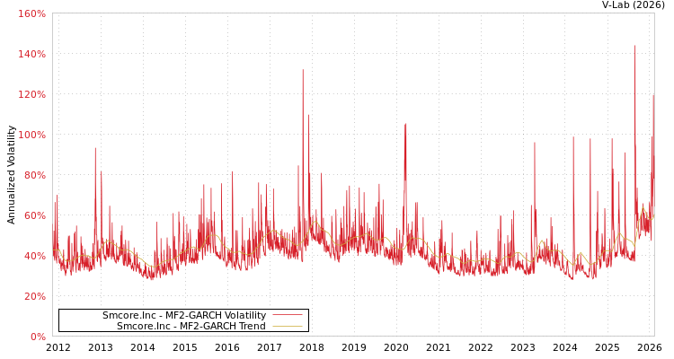 graph of Smcore.Inc MF2-GARCH