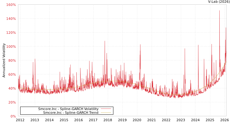 graph of Smcore.Inc SGARCH