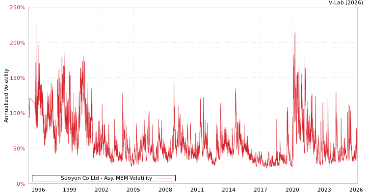 graph of Seoyon Co Ltd AMEM