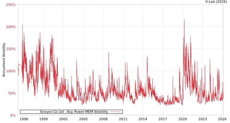 graph of Seoyon Co Ltd APMEM