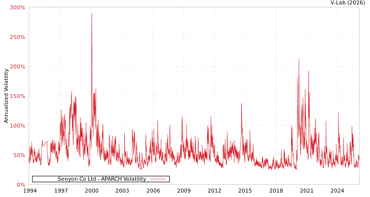 graph of Seoyon Co Ltd APARCH