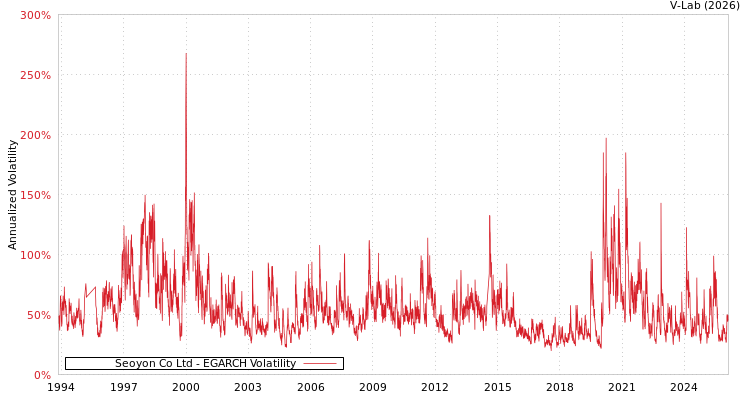 graph of Seoyon Co Ltd EGARCH