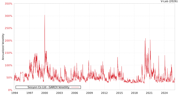 graph of Seoyon Co Ltd GARCH