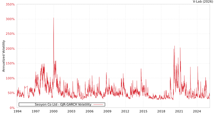 graph of Seoyon Co Ltd GJR-GARCH